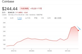 Coinbase上扬势惊人，一夜飙升9.12%，加密市场沸腾-半岛体育官方网站