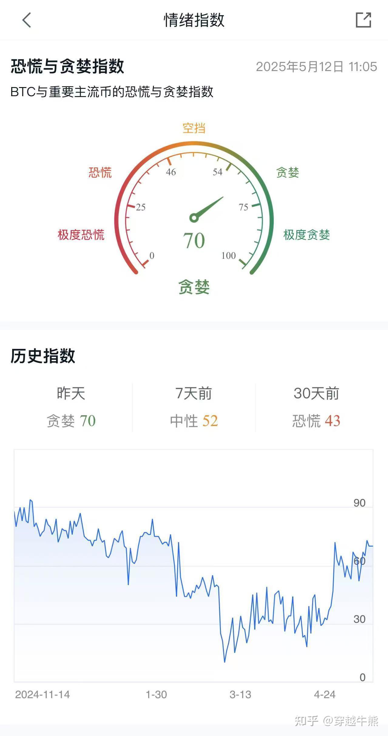 数据显示，比特币市场行情持续升温