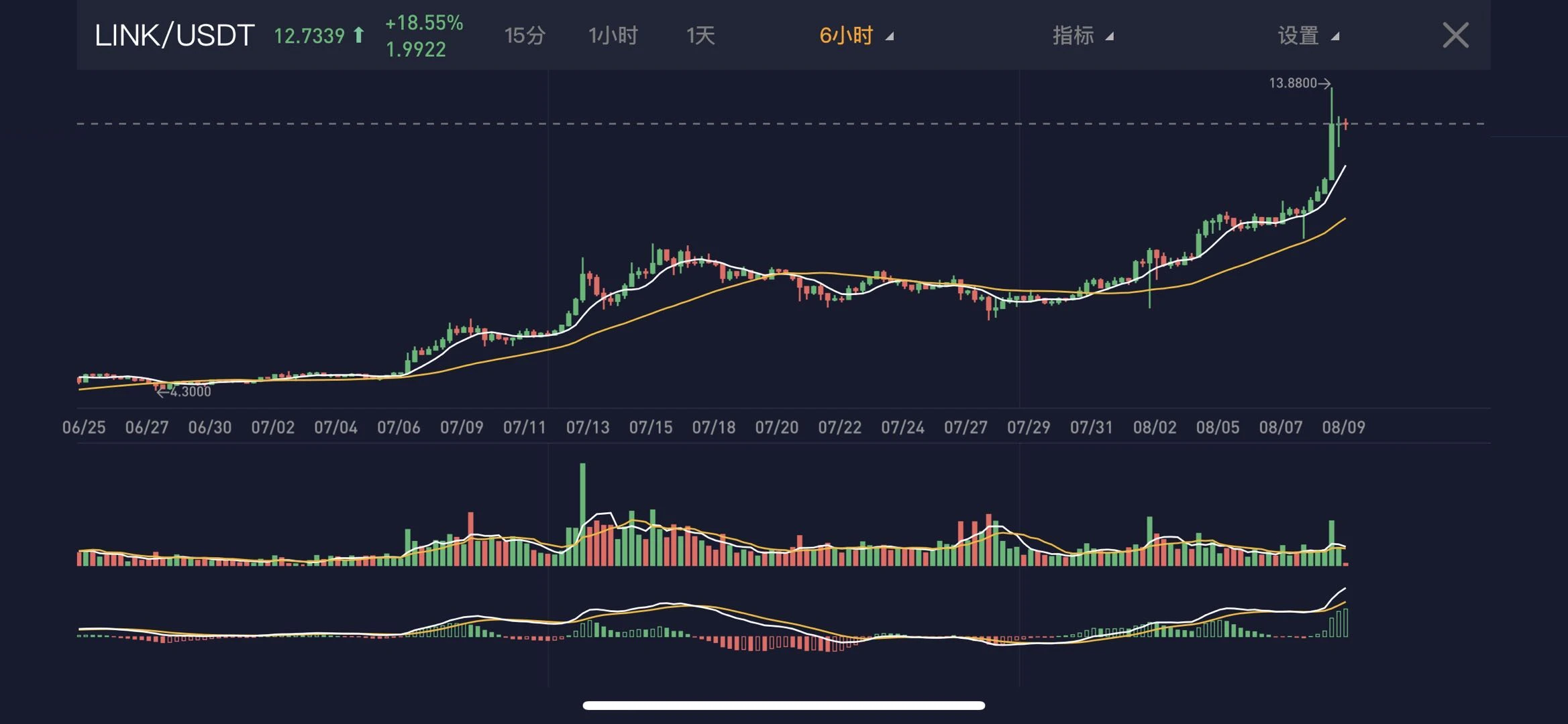USDT创下年内新高，上扬幅高达7.74%，还能追吗？