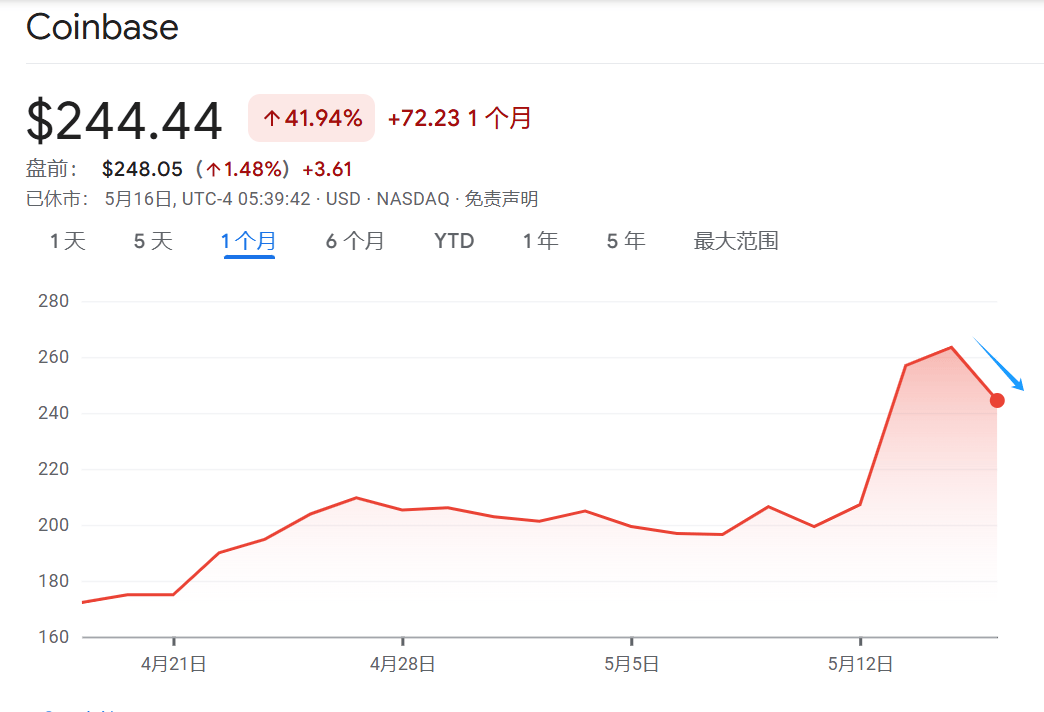 Coinbase上扬势惊人，一夜飙升9.12%，加密市场沸腾